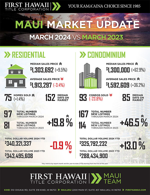 Kaanapali Luxury Living Maui Newsletter April Market 2024
