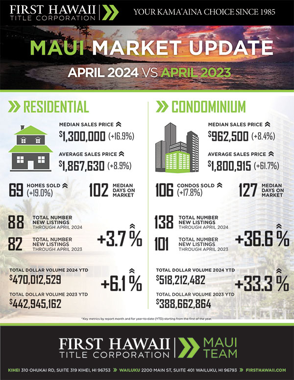 Kaanapali Luxury Living Maui Newsletter May Market 2024